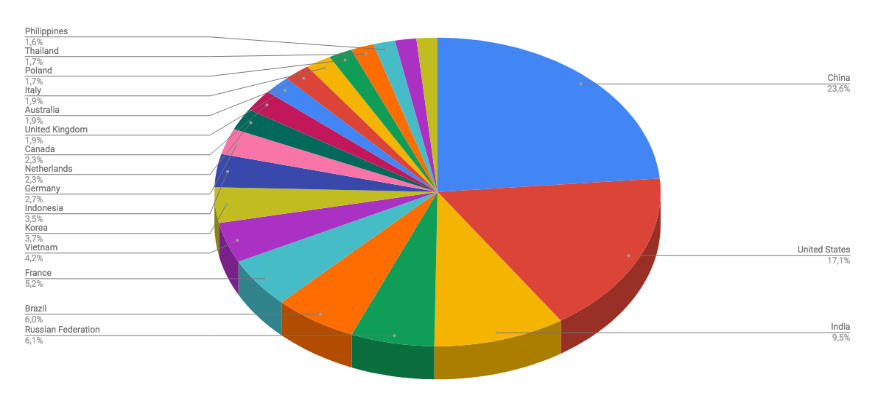 Top Cyber Attackers by Country July 8-15 2018