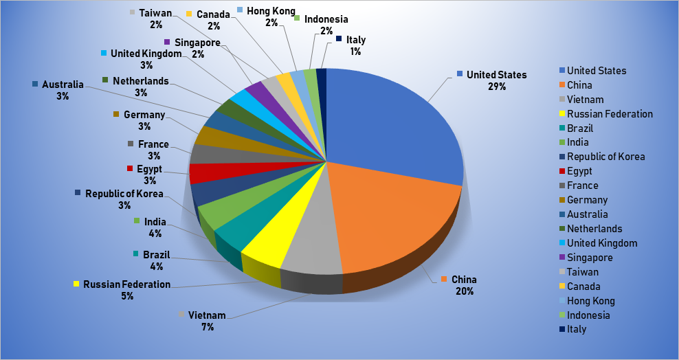 Top Cyber Attackers by Country July 8-14 2019