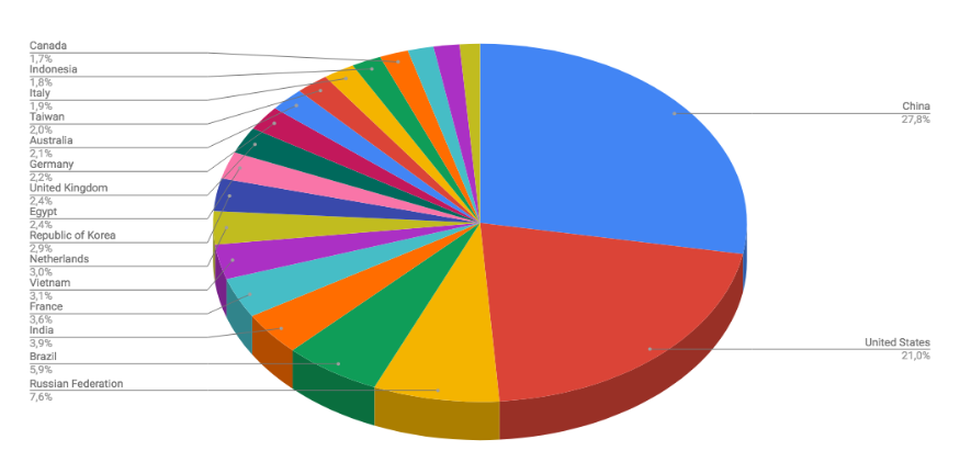 Top Cyber Attackers by Country  September 10 - 17 2018