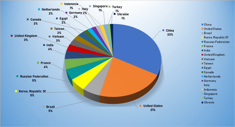 Top Cyber Attackers by Country September 9-15 2019