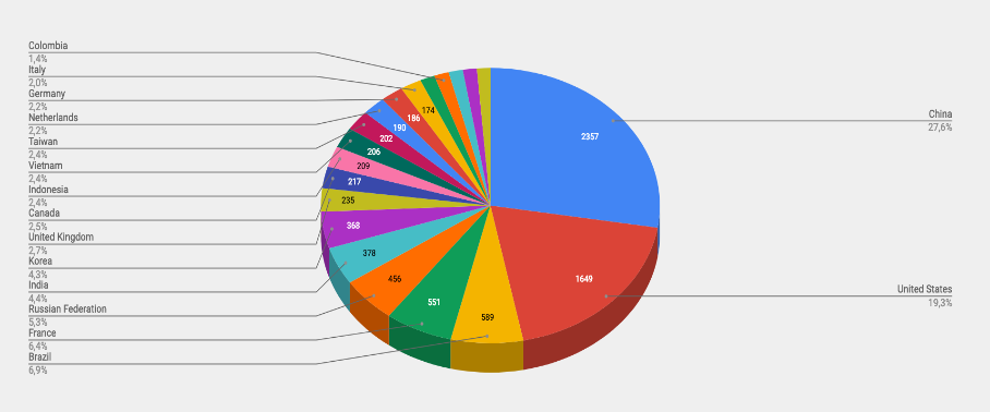 Top Cyber Attackers by Country February 11-17 2019