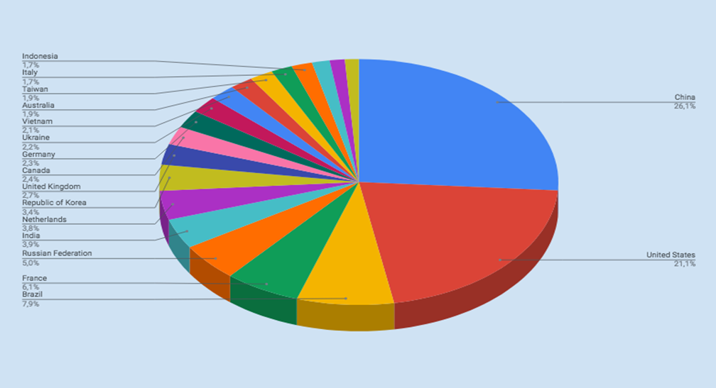 Top Cyber Attackers by Country November 12-18 2018