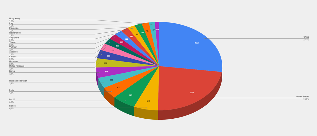 Top Cyber Attackers by Country March 11-17 2019