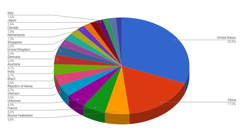 Top Cyber Attackers by Country May 14-21 2018