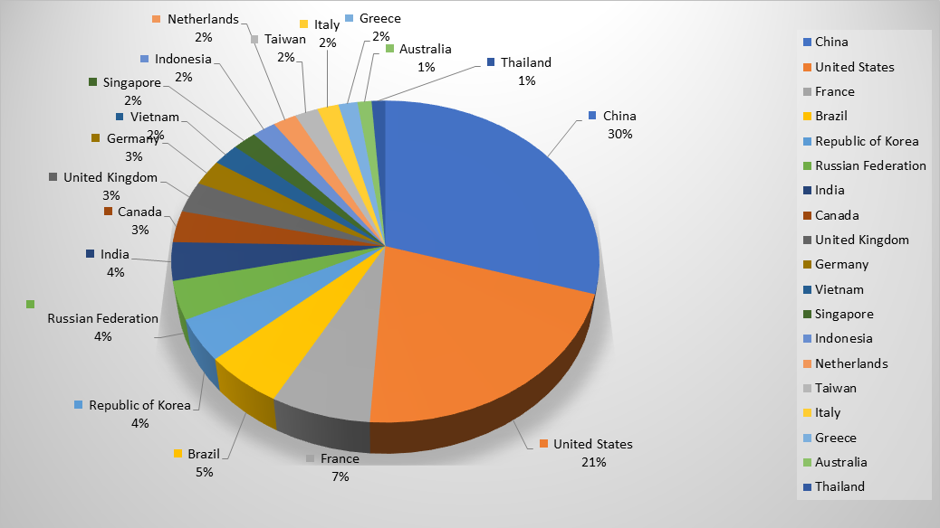 Top Cyber Attackers by Country April 15-21 2019