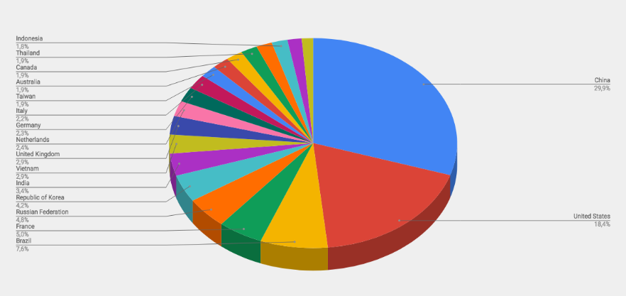 Top Cyber Attackers by Country October 15 - 21 2018