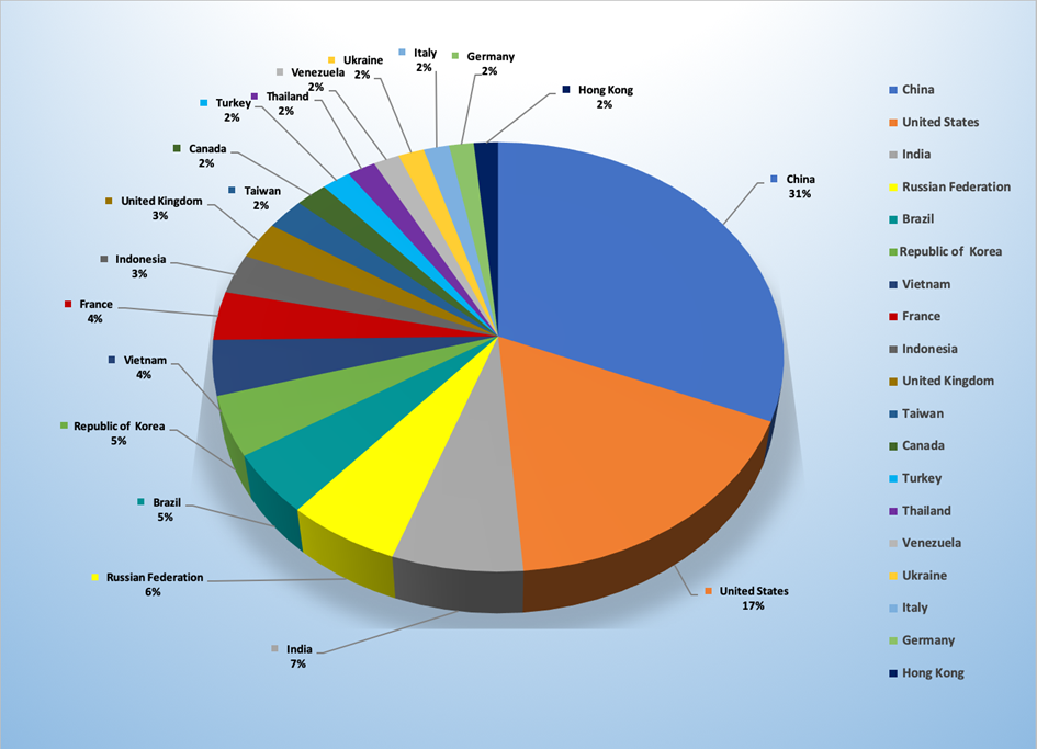 Top Cyber Attackers by Country October 14-20 2019