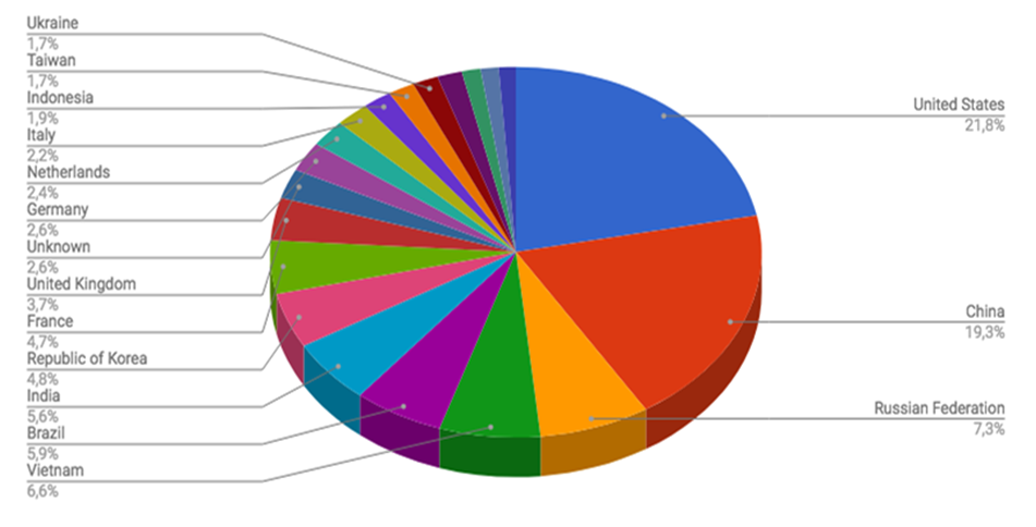 Top Cyber Attackers by Country April 16-23 2018