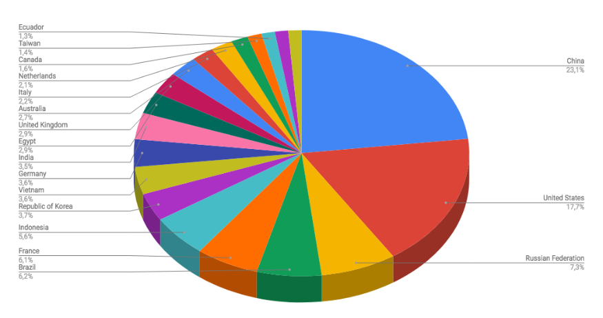 Top Cyber Attackers by Country July 16-22 2018