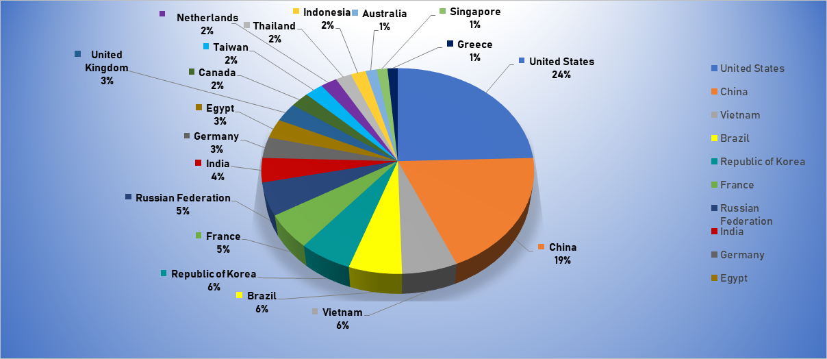 Top Cyber Attackers by Country July 15-21 2019