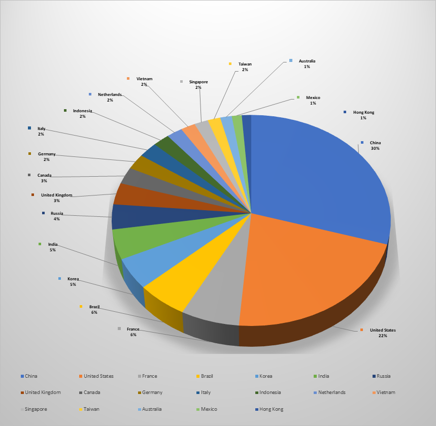 Top Cyber Attackers by Country March 18-24 2019