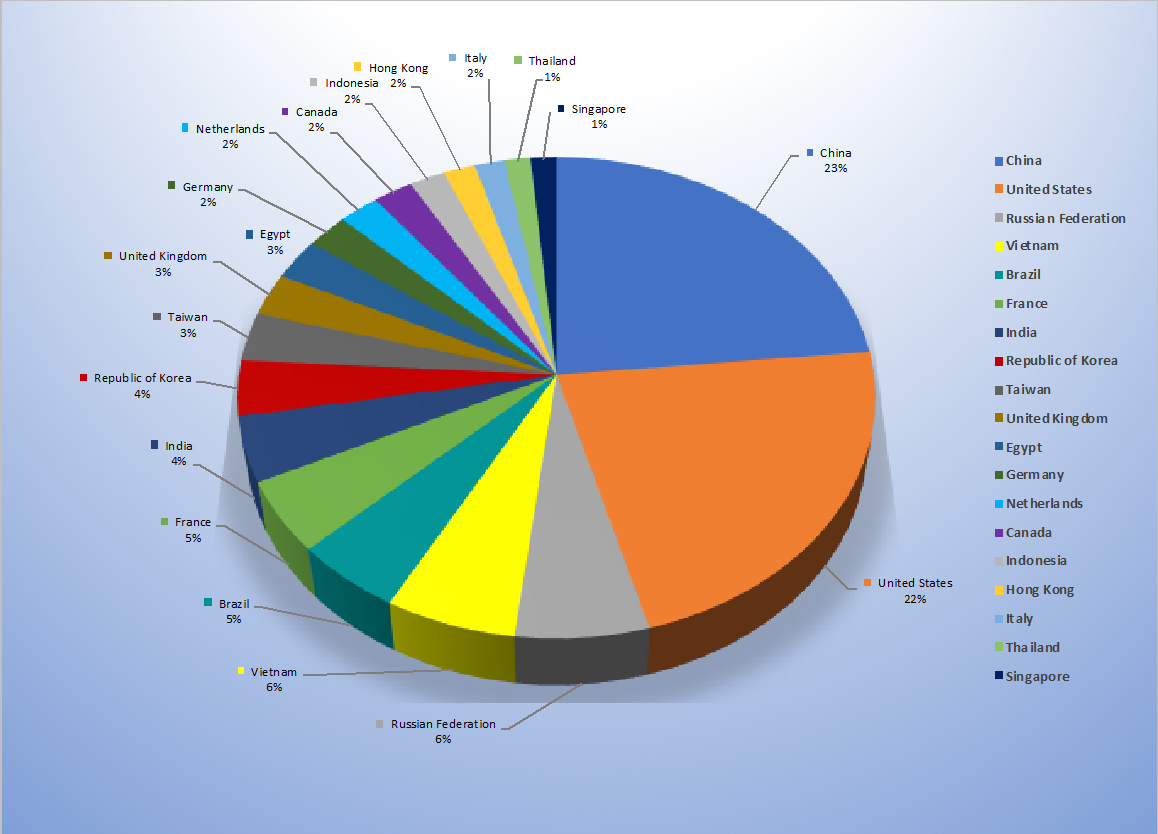 Top Cyber Attackers by Country June 2019