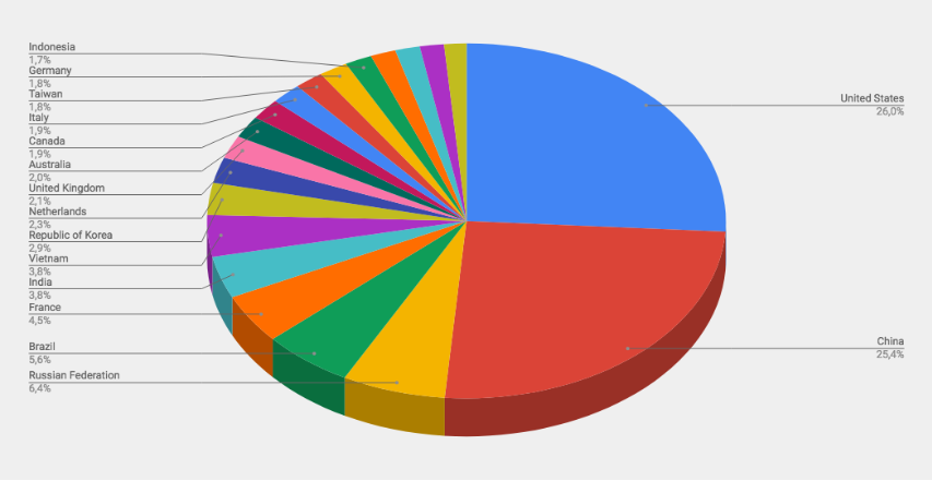 Top Cyber Attackers by Country September 18-24 2018