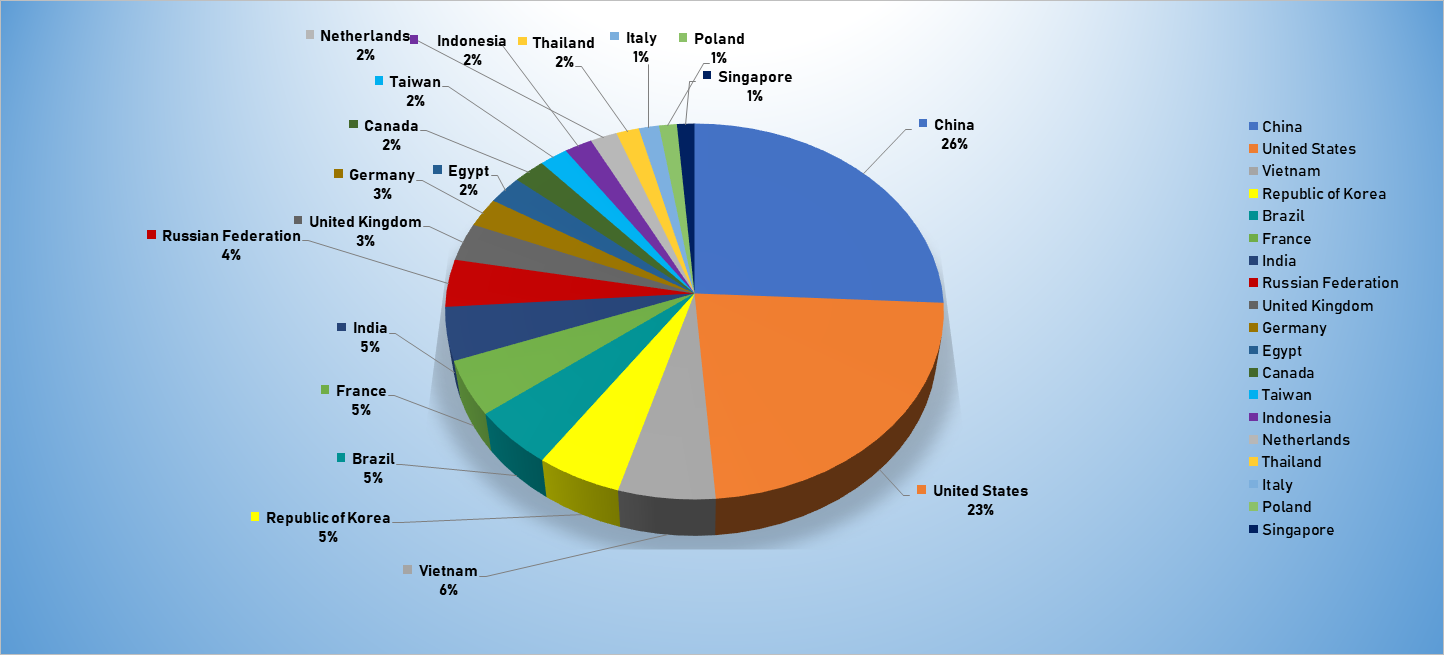 Top Cyber Attackers by Country August 19-25 2019