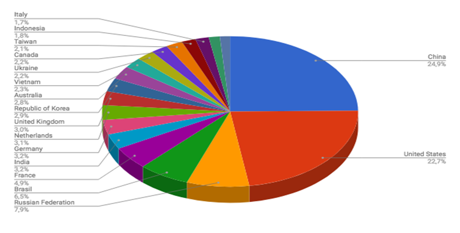 Top Cyber Attackers by Country November 19-25 2018