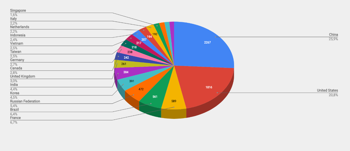 Top Cyber Attackers by Country February 18-24 2019