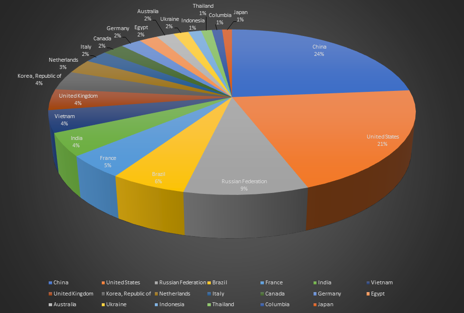 Top Cyber Attackers by Country August 20-26 2018