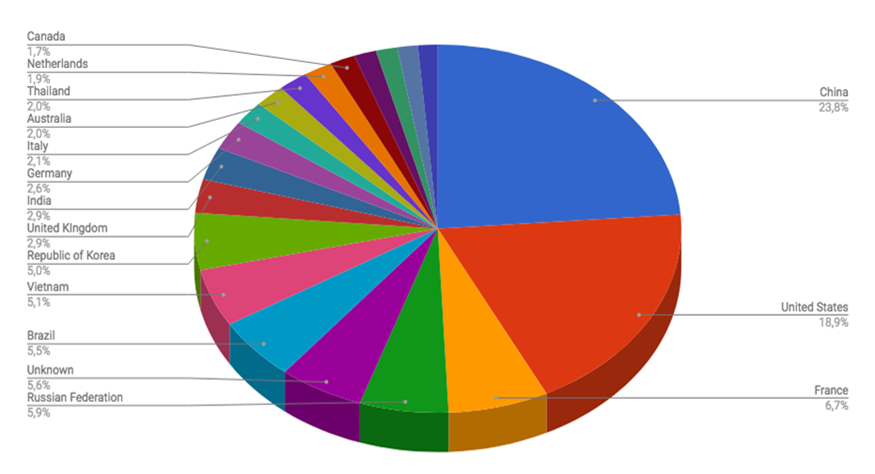 Top Cyber Attackers by Country May 21-28 2018