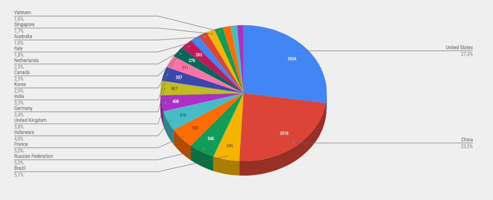 Top Cyber Attackers by Country  Jan 21 -27 2019