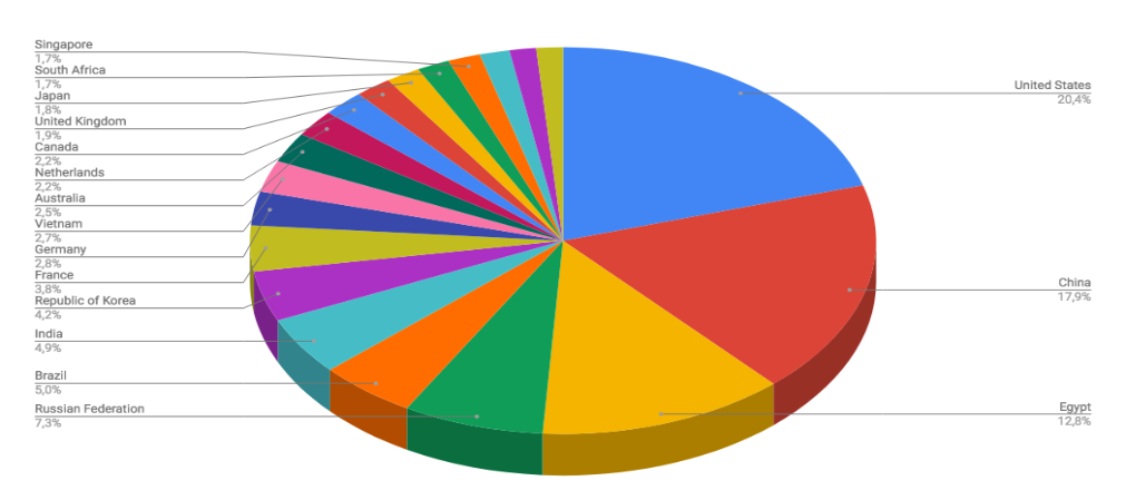 Top Cyber Attackers by Country  July 23-29 2018