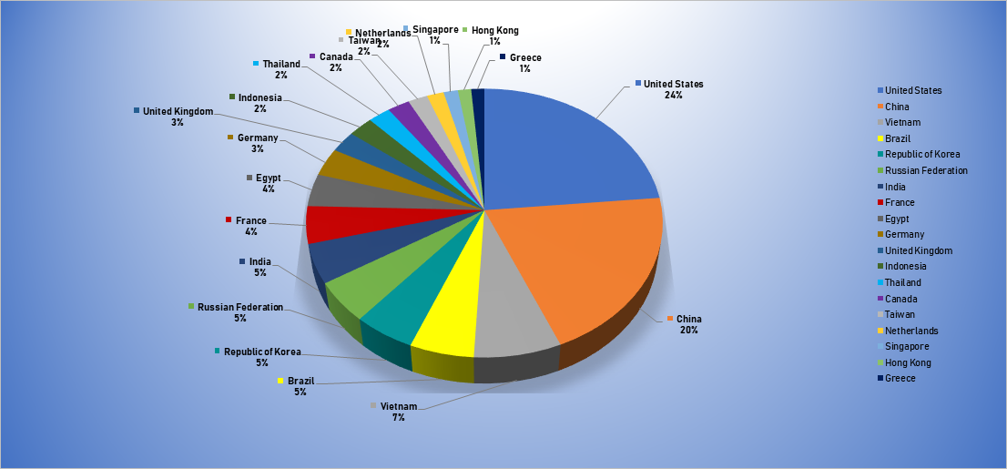 Top Cyber Attackers by Country July 22-28 2019