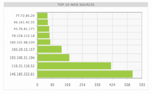 Top Attacker Hosts September 24-30 2018