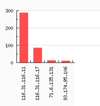 Top Attacker Hosts November 26 - December 2 2018