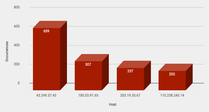 Top Attacker Hosts January 28 - February 3 2019