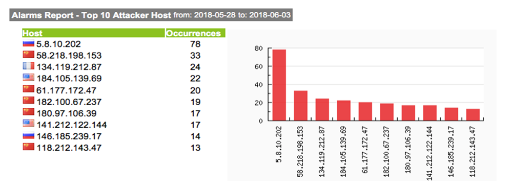 Top Attacker Hosts May 28 - June 4 2018