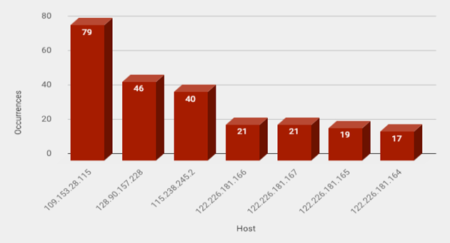 Top Attacker Hosts Dec 31 2018 - Jan 6 2019