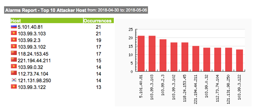 Top Attacker Hosts April 30 - May 6 2018