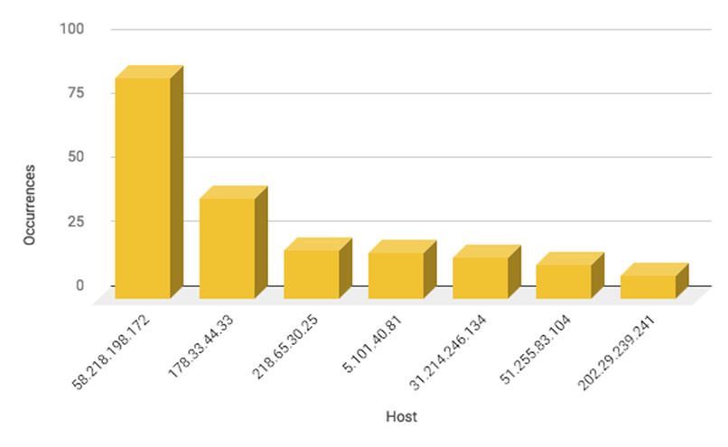 Top Attacker Hosts April 2-8 2018