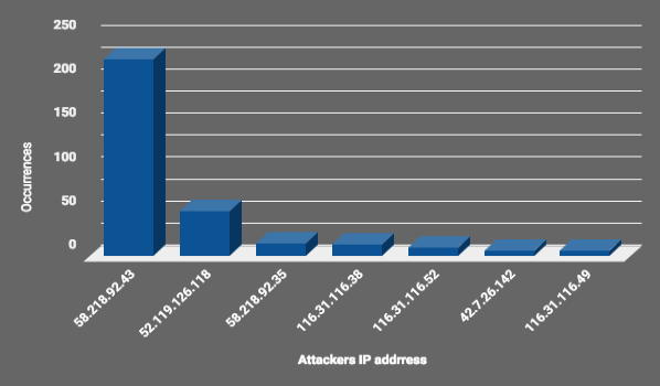 Top Attacker Hosts September 2- 9 2018