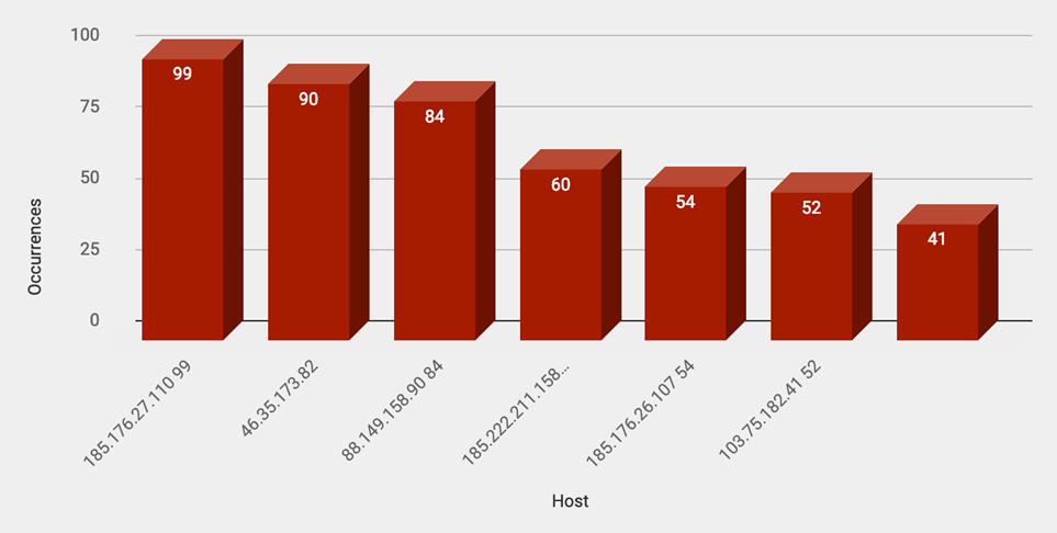 Top Attacker Hosts March 3-10 2019