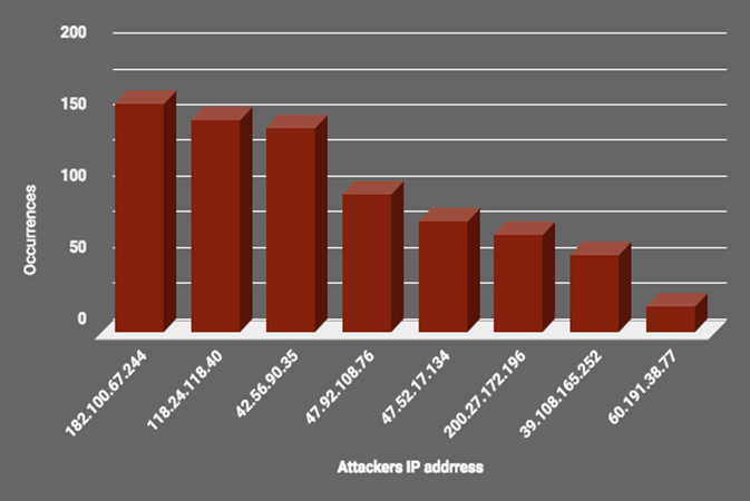 Top Attacker Hosts August 6-12 2018