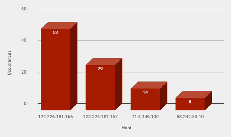 Top Attacker Hosts Jan 6-13 2019