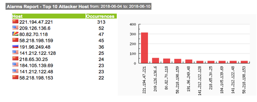 Top Attacker Hosts June 11-17 2018