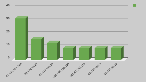 Top Attacker Hosts October 8-14 2018