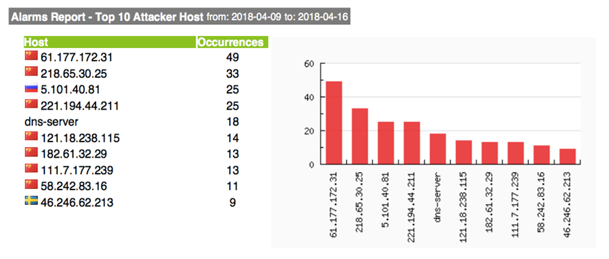 Top Attacker Hosts April 9-16 2018