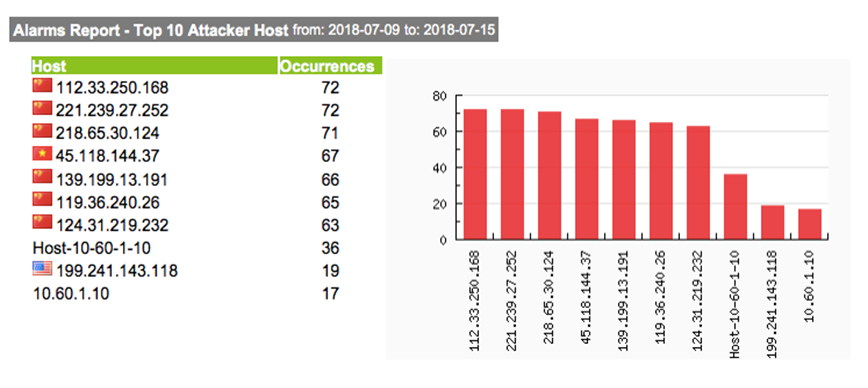 Top Attacker Hosts July 8-15 2018