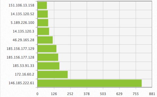 Top Attacker Hosts September 10-17 2018