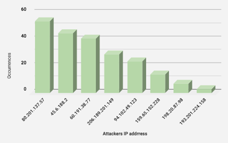 Top Attacker Hosts November 12-18 2018