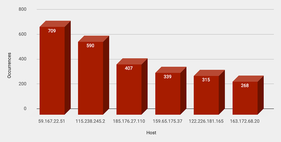 Top Attacker Hosts March 11-17 2018