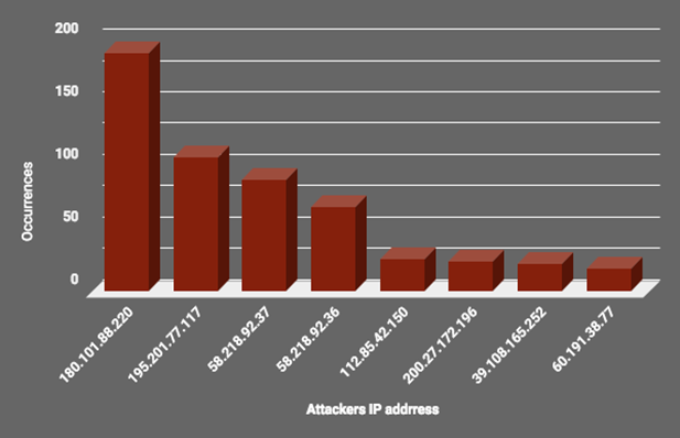 Top Attacker Hosts August 13-19 2018