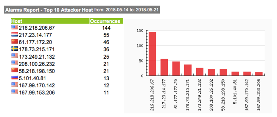 Top Attacker Hosts May 14-21 2018