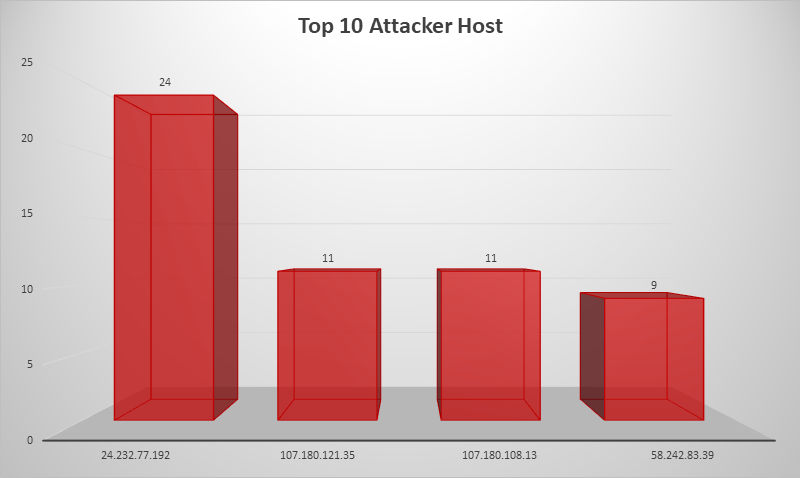 Top Attacker Hosts April 15-21 2019