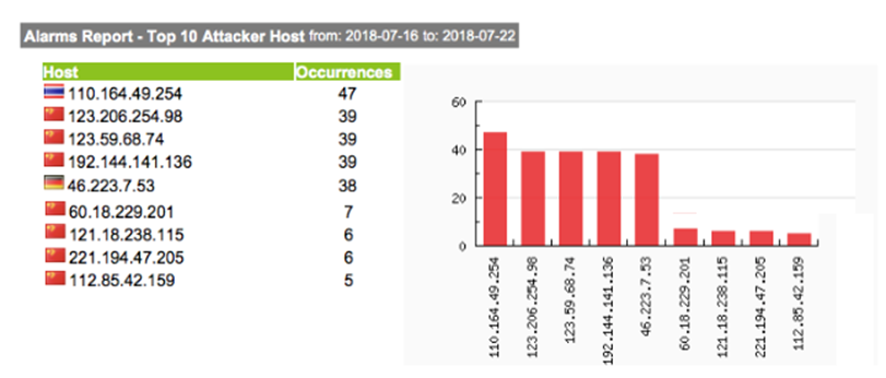 Top Attacker Hosts July 16-22 2018