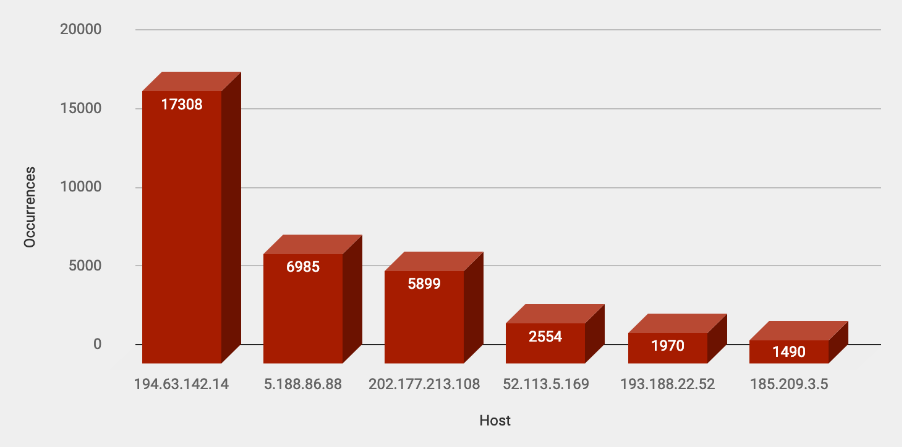 Top Attacker Hosts February 18-24 2019