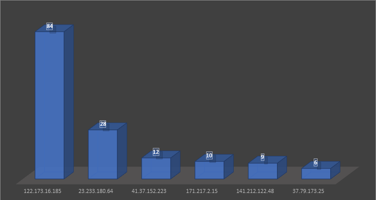 Top Attacker Hosts August 20-26 2018