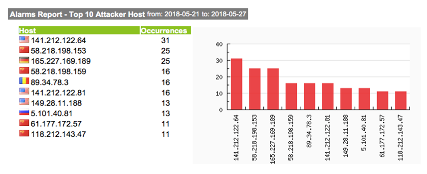 Top Attacker Hosts May 21-28 2018